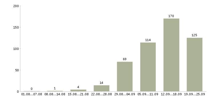 Работа веб разработчик в Москве - Число вакансий в Москве по специальности веб разработчик за 2 месяца