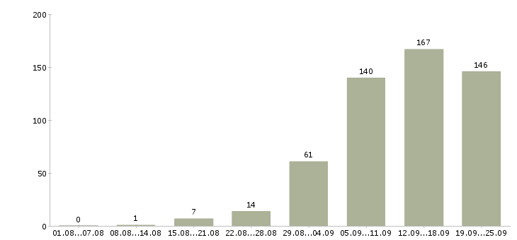Работа менеджер в онлайн в Москве - Число вакансий в Москве по специальности менеджер в онлайн за 2 месяца