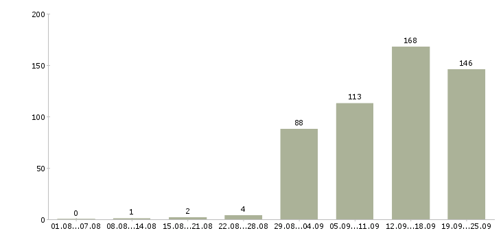 Работа разработчик базы данных в Москве - Число вакансий в Москве по специальности разработчик базы данных за 2 месяца