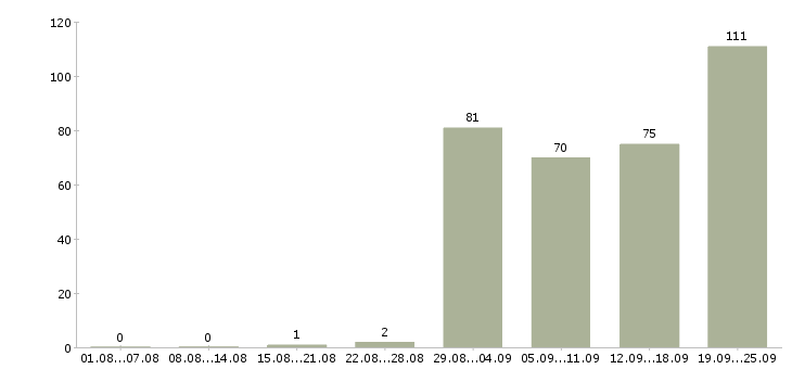 Работа руководитель службы продаж в Москве - Число вакансий в Москве по специальности руководитель службы продаж за 2 месяца