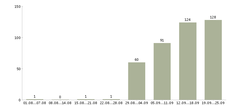 Работа специалист по продажам продуктов банка в Москве - Число вакансий в Москве по специальности специалист по продажам продуктов банка за 2 месяца
