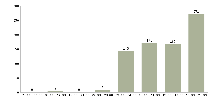 Работа требуется курьер в Москве - Число вакансий в Москве по специальности требуется курьер за 2 месяца