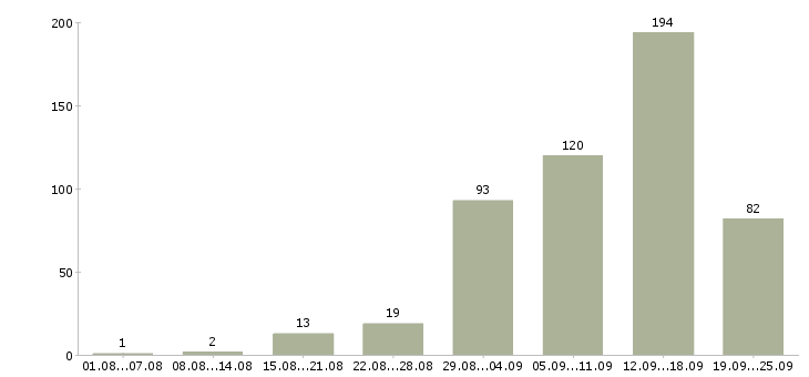 Работа в интернете в Мурманске - Число вакансий в Мурманске по специальности в интернете за 2 месяца