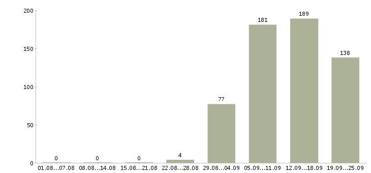 Работа кассиры в Новосибирске - Число вакансий в Новосибирске по специальности кассиры за 2 месяца