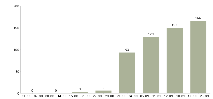 Работа менеджер продажи в Рязани - Число вакансий в Рязани по специальности менеджер продажи за 2 месяца