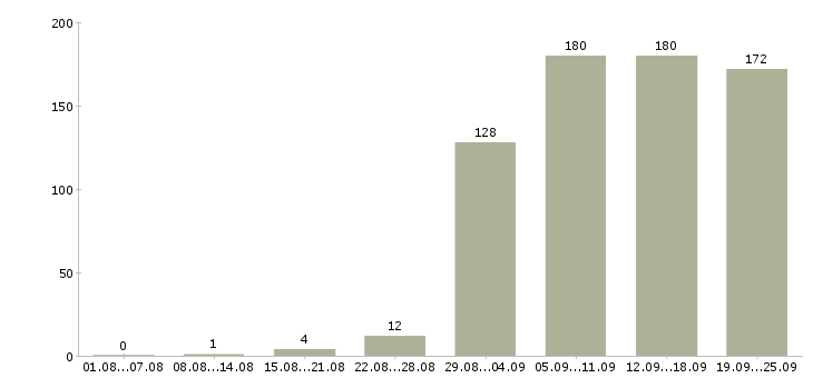 Работа помощница в Самаре - Число вакансий в Самаре по специальности помощница за 2 месяца
