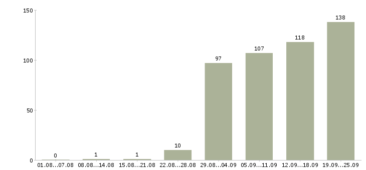 Работа рабочие специалисты в Самаре - Число вакансий в Самаре по специальности рабочие специалисты за 2 месяца