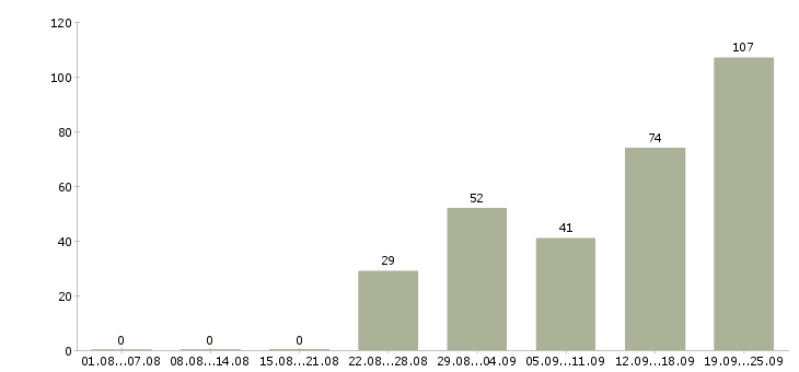 Работа рабочий вахтой в Саратове - Число вакансий в Саратове по специальности рабочий вахтой за 2 месяца