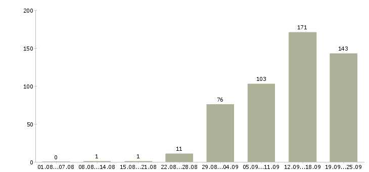 Работа менеджер по оформлению в Смоленске - Число вакансий в Смоленске по специальности менеджер по оформлению за 2 месяца