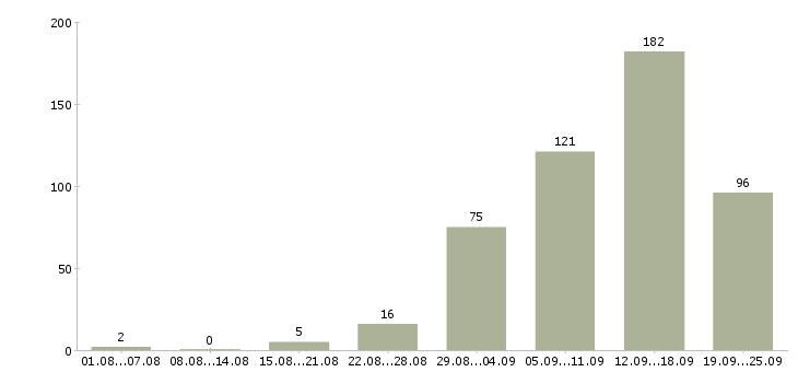Работа интернет в Тамбове - Число вакансий в Тамбове по специальности интернет за 2 месяца