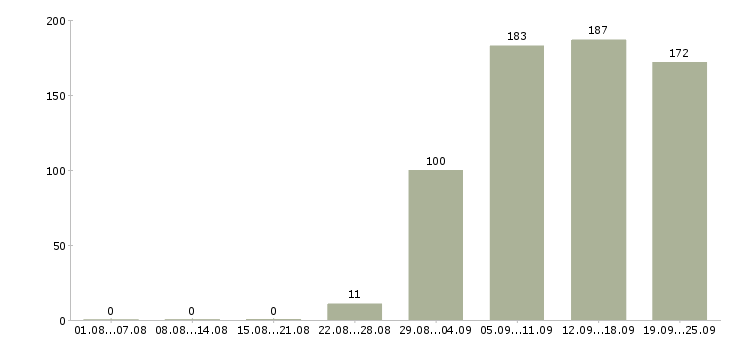 Работа специалист в Твери - Число вакансий в Твери по специальности специалист за 2 месяца