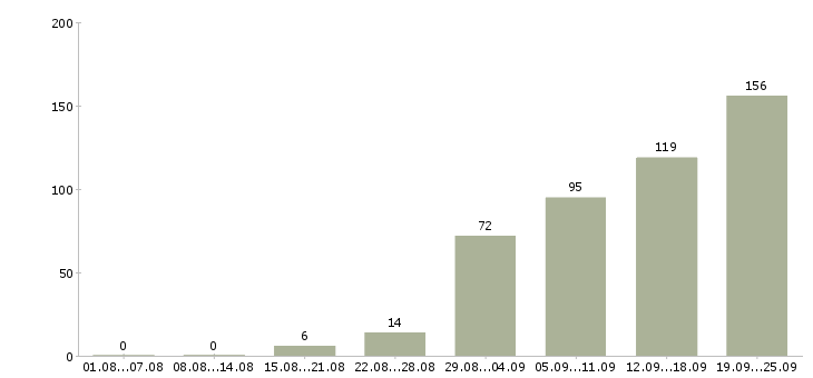 Работа персонал в Тюмени - Число вакансий в Тюмени по специальности персонал за 2 месяца