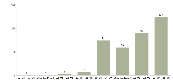 Работа на не полный день в Уфе - Число вакансий в Уфе по специальности на не полный день за 2 месяца