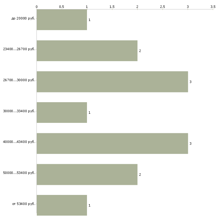 Найти работу бухгалтер на осно в Москве - График распределения вакансий «бухгалтер на осно» по зарплате