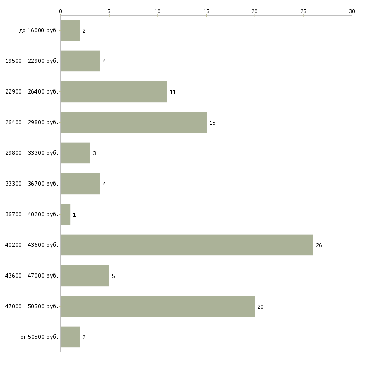 Найти работу бухгалтер экономист Нижний новгород - График распределения вакансий «бухгалтер экономист» по зарплате