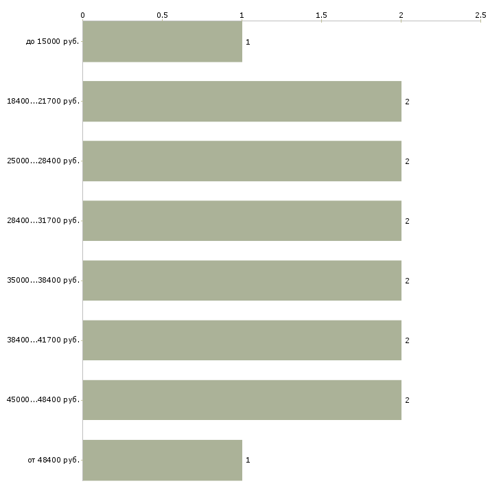 Найти работу педиатр в Москве - График распределения вакансий «педиатр» по зарплате