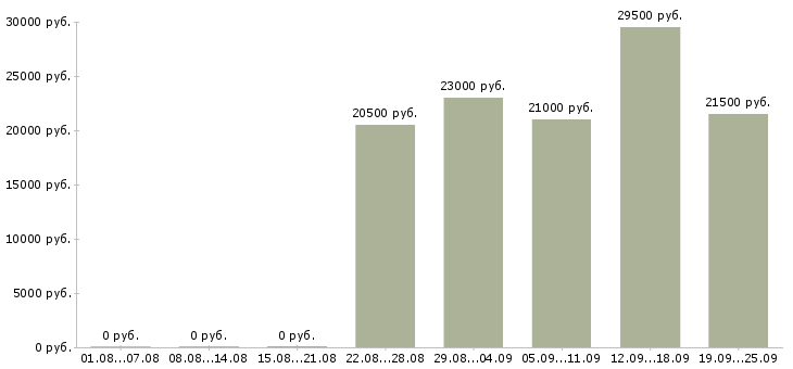 Вакансии администратор в офис Нижний новгород - Медиана зарплат администратор в офис Нижний новгород за 2 месяца