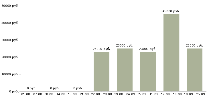 Вакансии администратор продаж Коми - Медиана зарплат администратор продаж Коми за 2 месяца