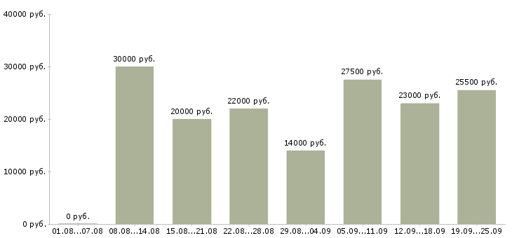 Вакансии администраторы в Воронеже - Медиана зарплат администраторы в Воронеже за 2 месяца
