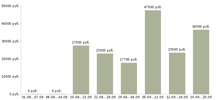 Вакансии администраторы в Иркутске - Медиана зарплат администраторы в Иркутске за 2 месяца