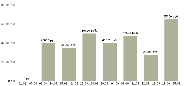 Вакансии бухгалтер на осно в Москве - Медиана зарплат бухгалтер на осно в Москве за 2 месяца
