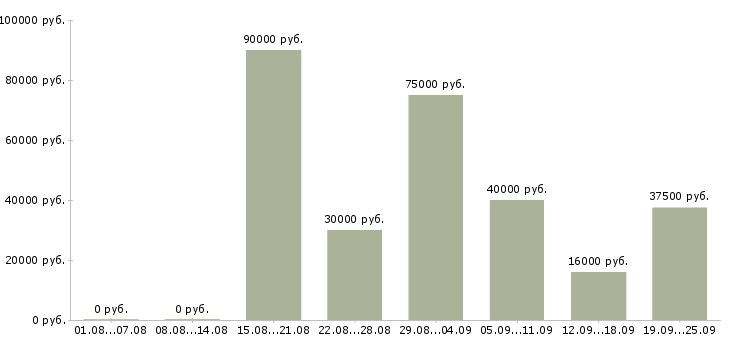 Вакансии бухгалтер по реализации в Москве - Медиана зарплат бухгалтер по реализации в Москве за 2 месяца