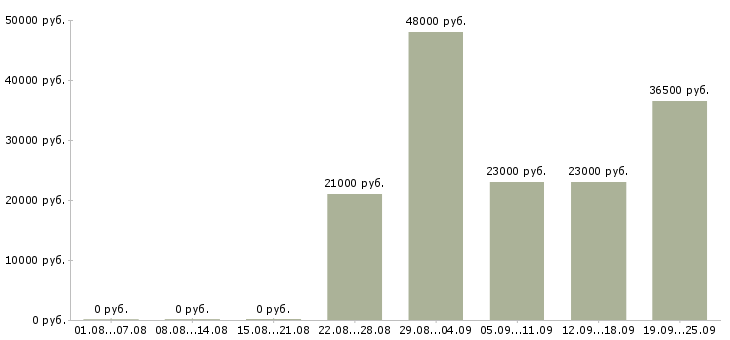 Вакансии бухгалтер экономист Нижний новгород - Медиана зарплат бухгалтер экономист Нижний новгород за 2 месяца