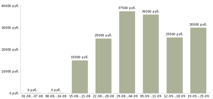Вакансии в офисе в Кемерово - Медиана зарплат в офисе в Кемерово за 2 месяца