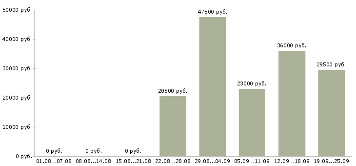Вакансии в офисе в Чебоксарах - Медиана зарплат в офисе в Чебоксарах за 2 месяца