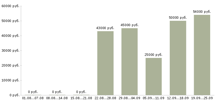 Вакансии вахтовый метод в Тамбове - Медиана зарплат вахтовый метод в Тамбове за 2 месяца