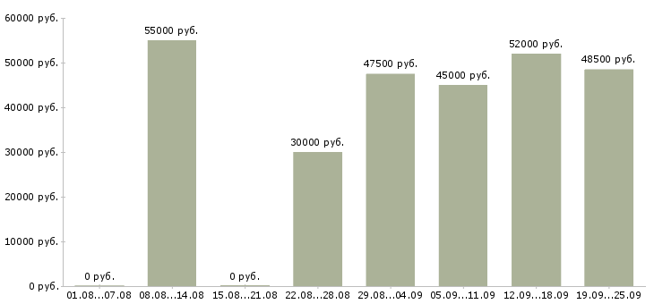 Вакансии вахтовым методом в Рязани - Медиана зарплат вахтовым методом в Рязани за 2 месяца
