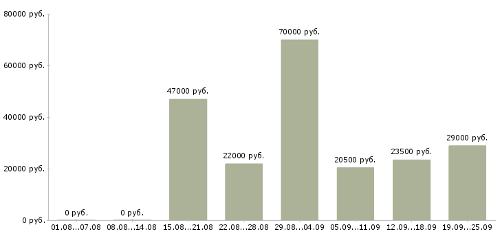 Вакансии водители в Волгограде - Медиана зарплат водители в Волгограде за 2 месяца