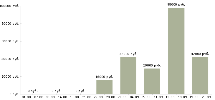 Вакансии водитель в Карелия - Медиана зарплат водитель в Карелия за 2 месяца