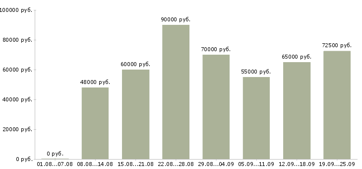 Вакансии водитель грузовых автомобилей в Москве - Медиана зарплат водитель грузовых автомобилей в Москве за 2 месяца