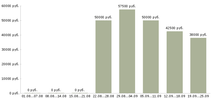 Вакансии водитель с правами категории b Санкт-петербург - Медиана зарплат водитель с правами категории b Санкт-петербург за 2 месяца