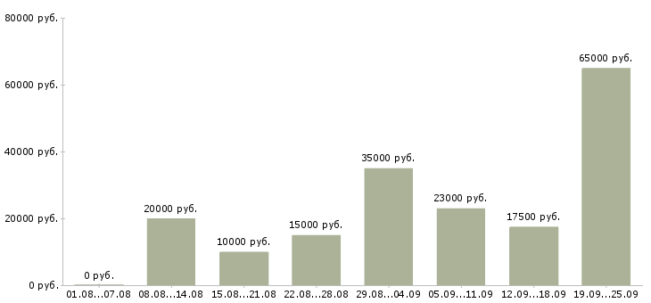 Вакансии временная в Екатеринбурге - Медиана зарплат временная в Екатеринбурге за 2 месяца