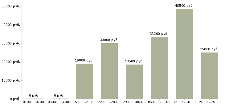 Вакансии всем в Самаре - Медиана зарплат всем в Самаре за 2 месяца