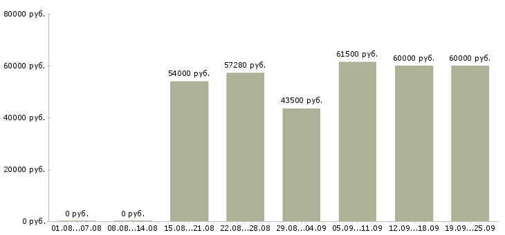 Вакансии грузчик на склад техники в Москве - Медиана зарплат грузчик на склад техники в Москве за 2 месяца