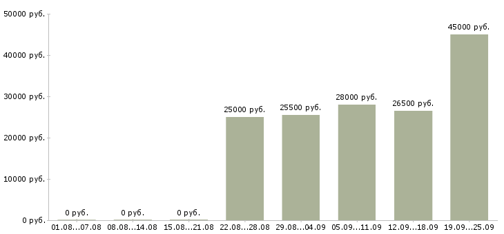 Вакансии грузчик продавец Санкт-петербург - Медиана зарплат грузчик продавец Санкт-петербург за 2 месяца