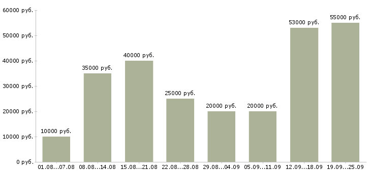 Вакансии для вас в Липецке - Медиана зарплат для вас в Липецке за 2 месяца