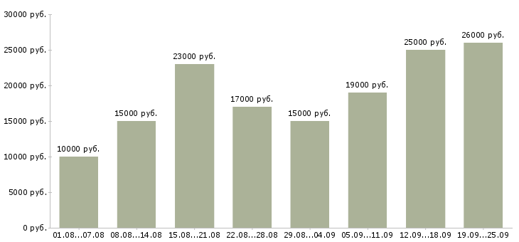 Вакансии дом работа в Иваново - Медиана зарплат дом работа в Иваново за 2 месяца