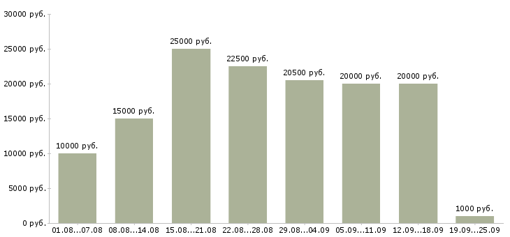 Вакансии дом работа в Калининграде - Медиана зарплат дом работа в Калининграде за 2 месяца