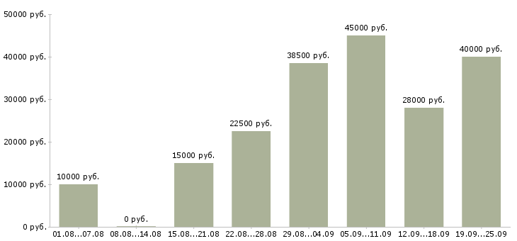 Вакансии домашняя работа Санкт-петербург - Медиана зарплат домашняя работа Санкт-петербург за 2 месяца