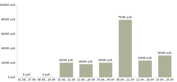Вакансии касса в Новосибирске - Медиана зарплат касса в Новосибирске за 2 месяца