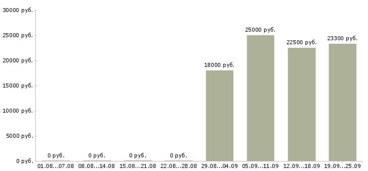 Вакансии касса в Челябинске - Медиана зарплат касса в Челябинске за 2 месяца