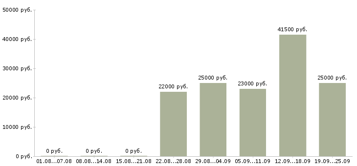 Вакансии кассиры Дагестан - Медиана зарплат кассиры Дагестан за 2 месяца