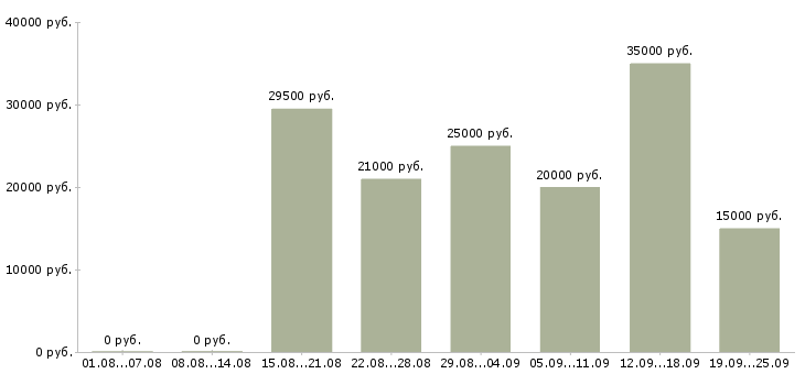 Вакансии клиент менеджер в Кирове - Медиана зарплат клиент менеджер в Кирове за 2 месяца