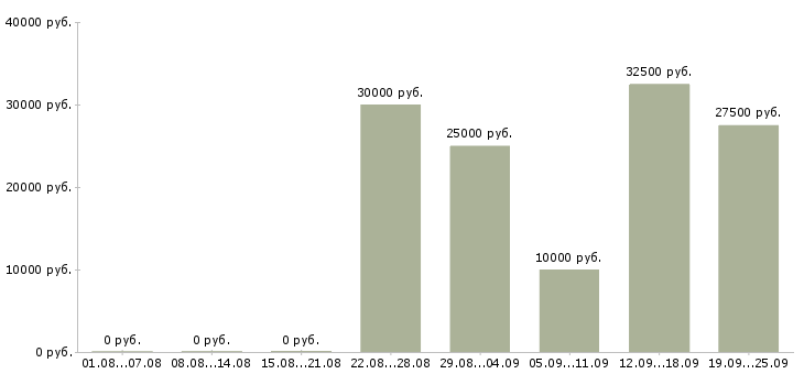 Вакансии клиент менеджер менеджер по продажам в Саратове - Медиана зарплат клиент менеджер менеджер по продажам в Саратове за 2 месяца