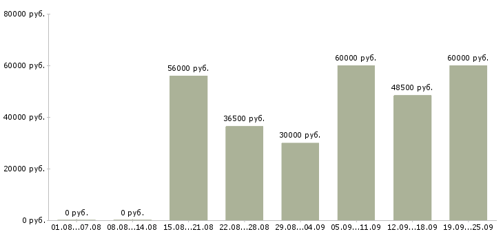Вакансии комплектовщик заказов вахта в Москве - Медиана зарплат комплектовщик заказов вахта в Москве за 2 месяца