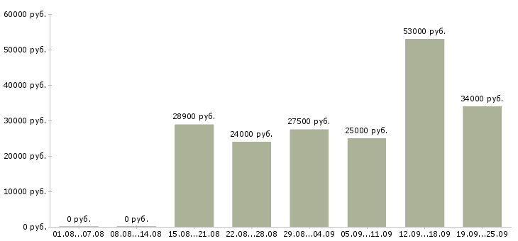 Вакансии комплектовщица в Брянске - Медиана зарплат комплектовщица в Брянске за 2 месяца